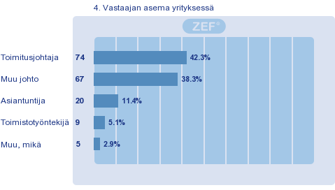 Vastaajien taustatiedot Taustatiedot 58,7% vastaajista oli alle 2 miljoonaa euroa liikevaihtoa.