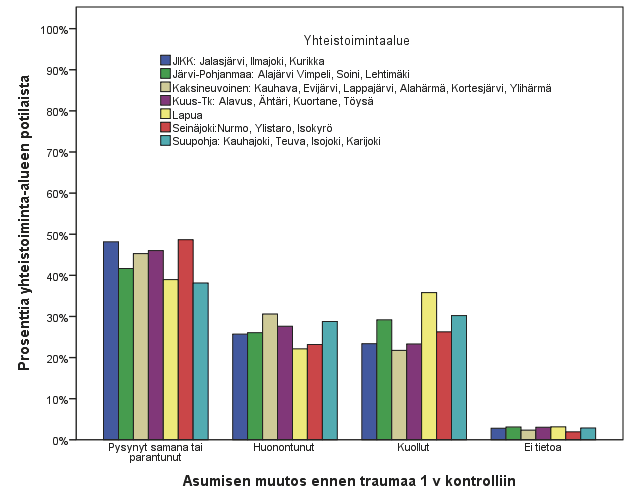 16 Kuva 4. Asumisen muutos murtumasta vuosi murtuman jälkeiseen asumiseen prosentteina. Kuva 5.