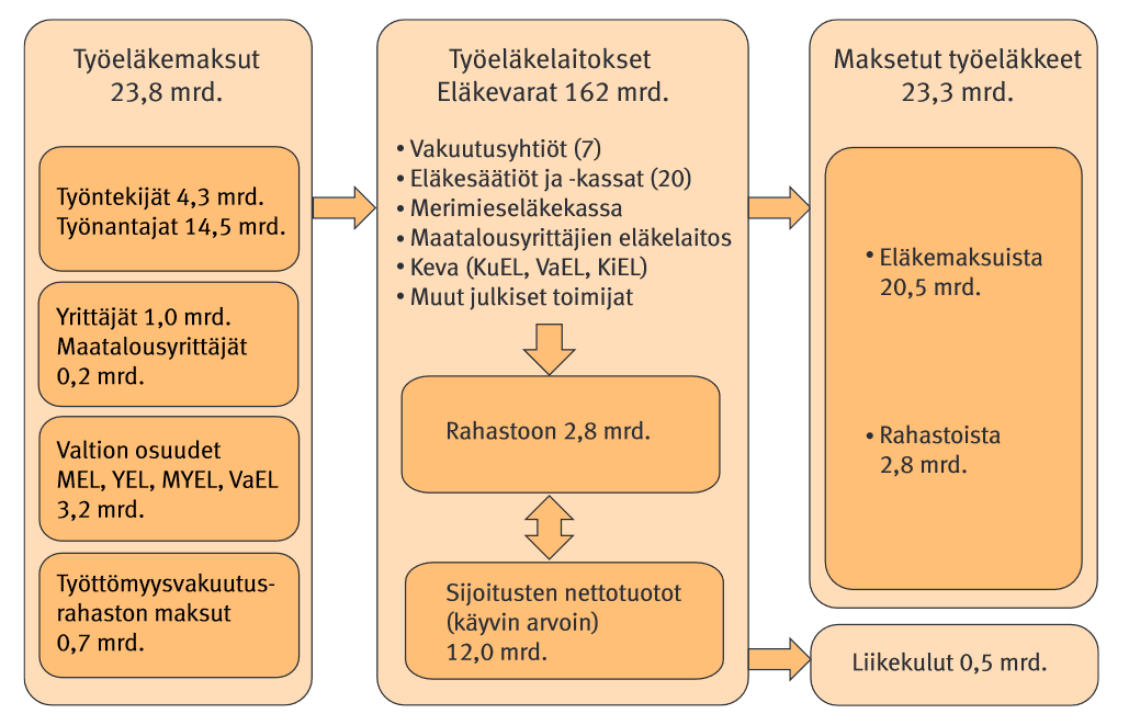 Työeläkejärjestelmän rahavirrat 2013 Eläketurvakeskus