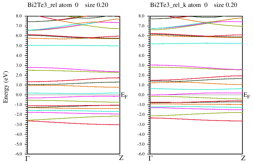 52 Kuva 39. Bi2Te3:n relativistiset ja relativistiset Muffin n vyöt laskettuna gammasta Z- suuntaan määritettynä WIEN 2k-ohjelmalla.