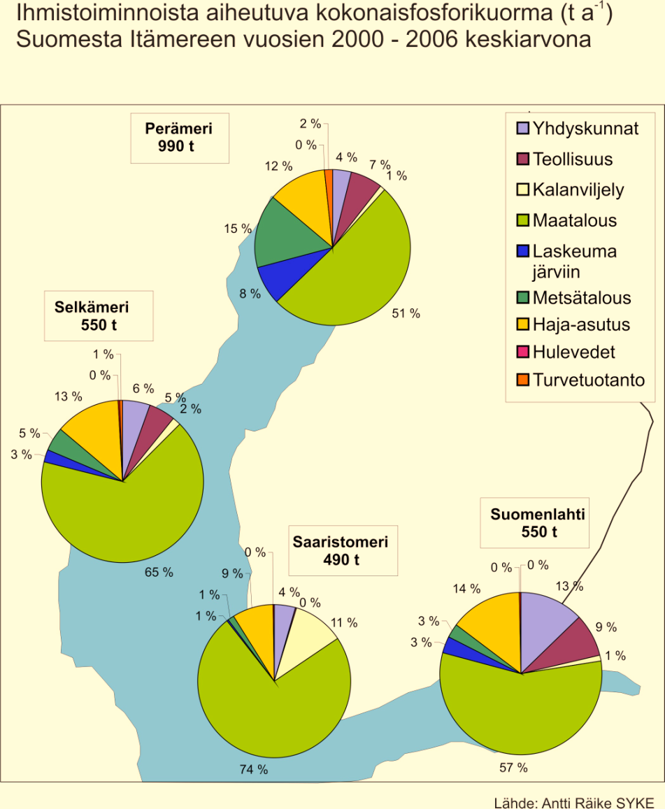 Ulkoinen kuormitus Suomesta Vaikka Suomen ravinnepäästöjen vähentämisellä ei ole suurta vaikutusta koko Itämeren tilaan, riippuu omien rannikkovesiemme laatu Suomessa tehtävistä toimista.