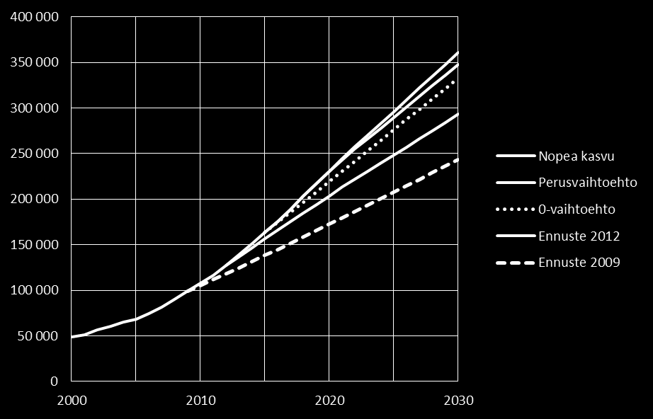 Lähde: Helsingin seudun vieraskielisen väestön ennuste 2015-2030 Vieraskielinen väestö Helsingin seudulla 2000-2015, ennustevaihtoehdot vuoteen 2030 sekä vuosina