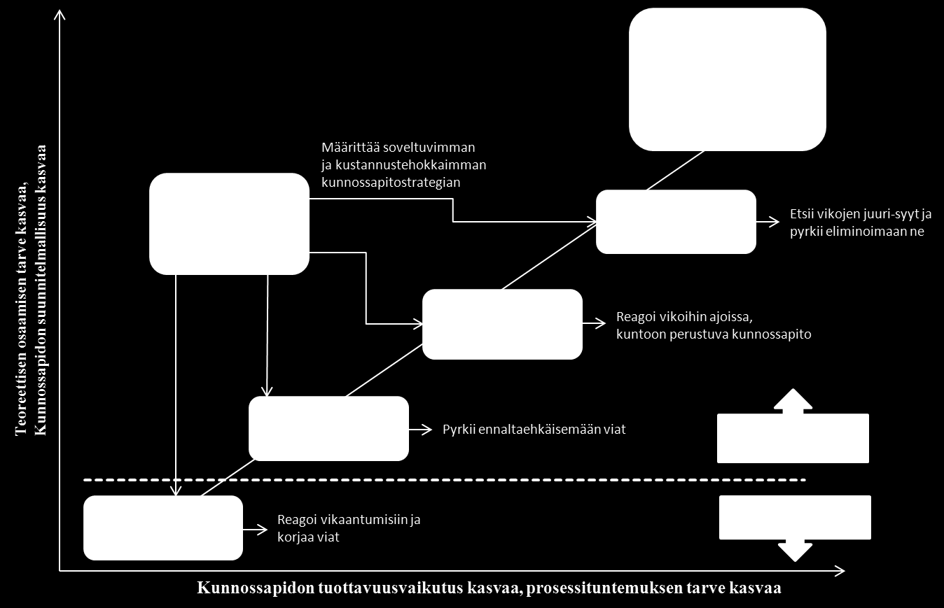 Vuolukka Petri Opinnäytetyö 20 Kuva 7. Ennakoivan kunnossapidon strategiset tasot.