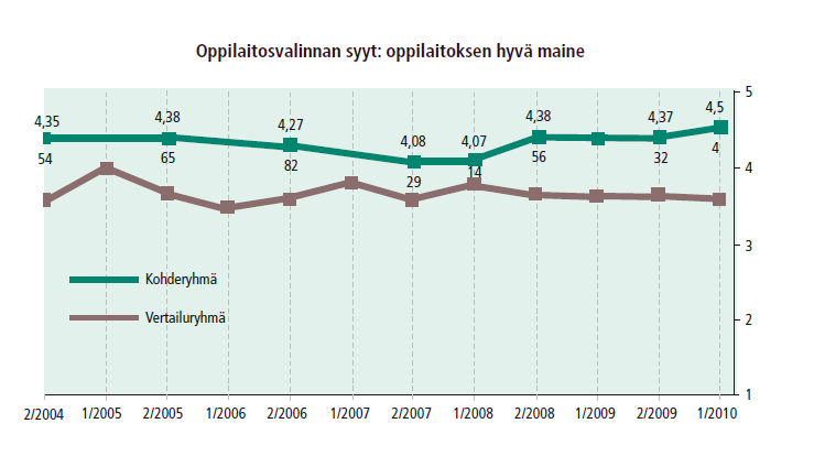 Tuloksia arviointialueelta 6, mm. Viestintätoimisto Perfecto Oy teki sosiaalisessa mediassa käydystä keskustelusta toukokuussa 2010 yhteenvedon n. 60 osuman perusteella.