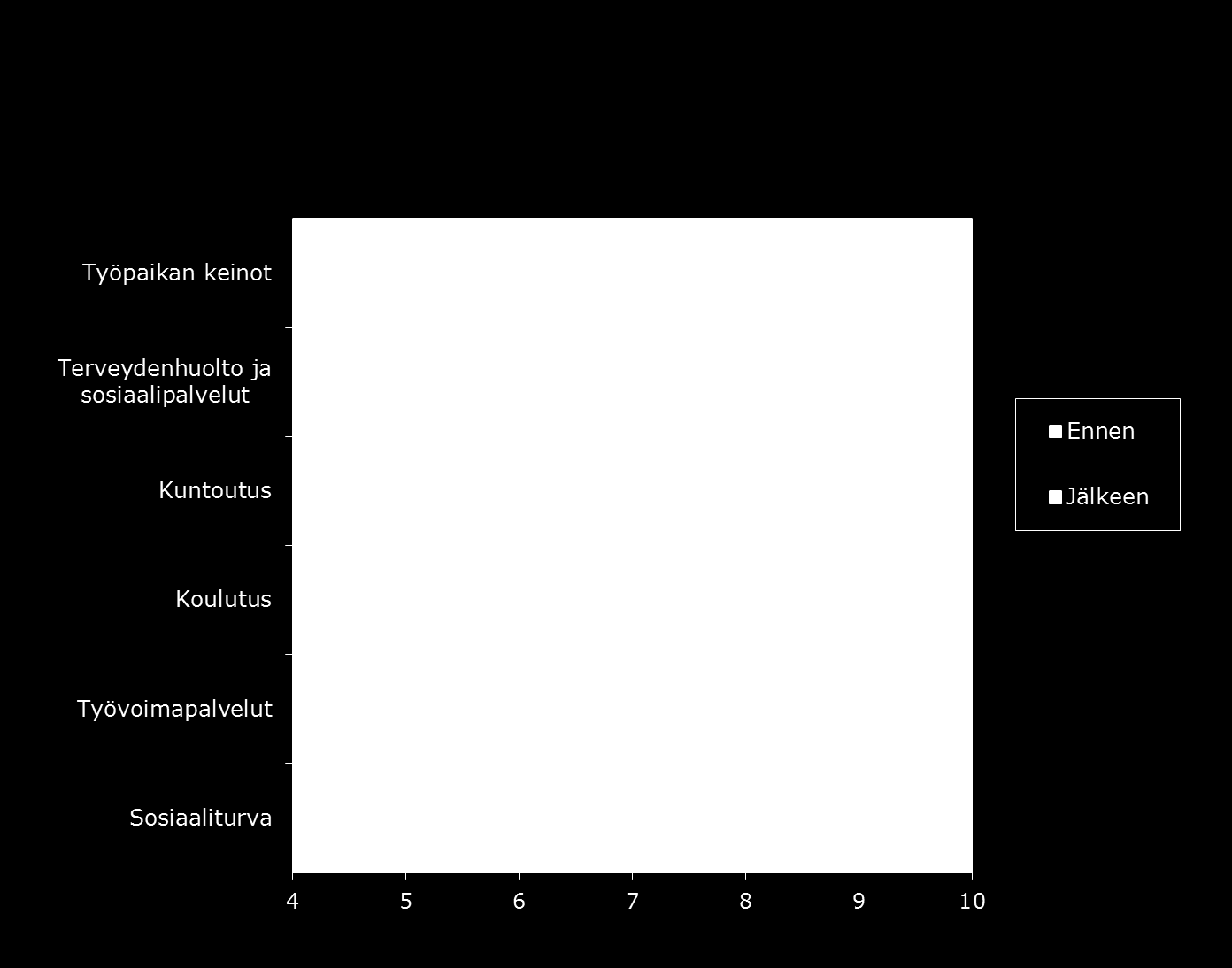 Työkykykoordinaattoreiden (n=16) osaaminen ennen ja jälkeen