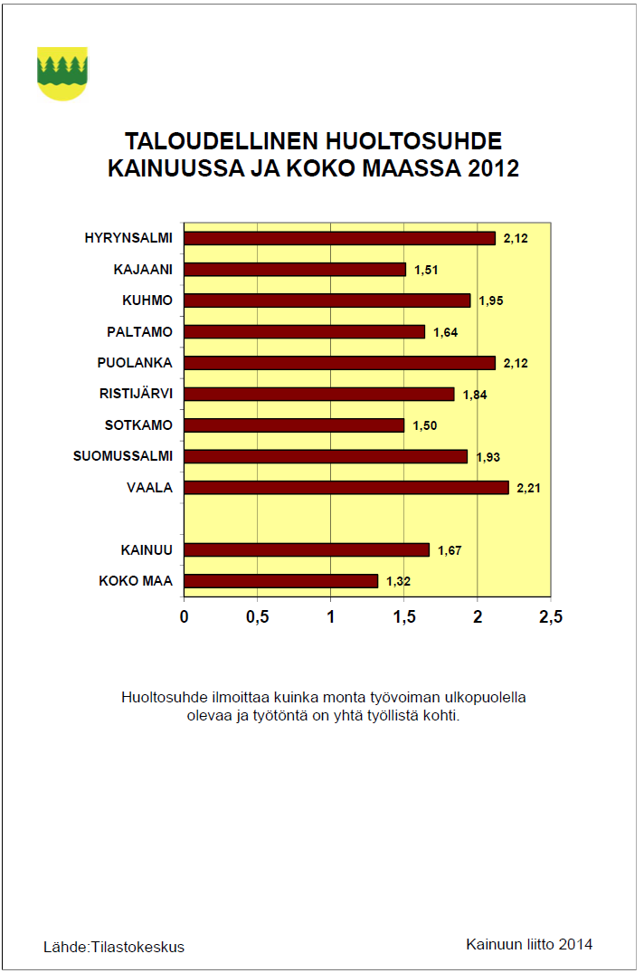 Kainuun huoltosuhde v.