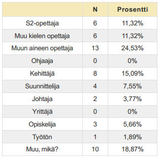 ITK kyselyn tulokset Ikä Sukupuoli Koulutus (korkein suoritettu