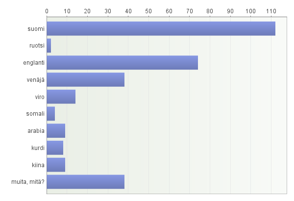 8. Mitä kieliä käytät Suomessa arkielämässäsi? Vastaajien määrä: 150 Avoimet vastaukset: muita, mitä? Muita kieliä esim. espanja, nepali, persia 9.