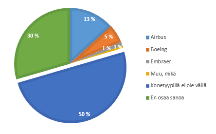 Vastaajilta kysyttiin onko heillä lentoyhtiötä, jolla he eivät lentäisi ja kahdella kolmasosalla (63,9 %) ei ole yhtiötä, jolla ei lentäisi. Lopuilla oli yksi tai useampi, jolla ei lentäisi.