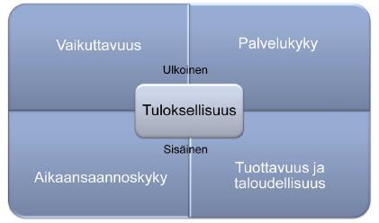 14 Työryhmän työn tuloksena räätälöitiin VATU -hankkeen käyttöön soveltuva tuloksellisuutta kuvaava käsitteistö. Käsitteistö on kuvattu nelikentän muodossa ns. neliapilana (kaavio 6).