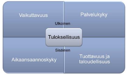 14 Työryhmän työn tuloksena räätälöitiin VATU -hankkeen käyttöön soveltuva tuloksellisuutta kuvaava käsitteistö. Käsitteistö on kuvattu nelikentän muodossa ns. neliapilana (kaavio 6).