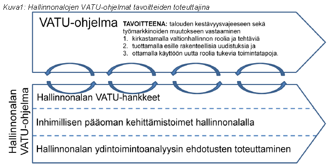 16 Kaavio 7: VATU -ohjelman tavoitteet ja hallinnonalojen hankkeet (VM:n kirje 12.6.2013) Liikenne- ja viestintäministeriön hallinnonalalta VATU -kärkihankkeiksi on nimetty kaksi hanketta: