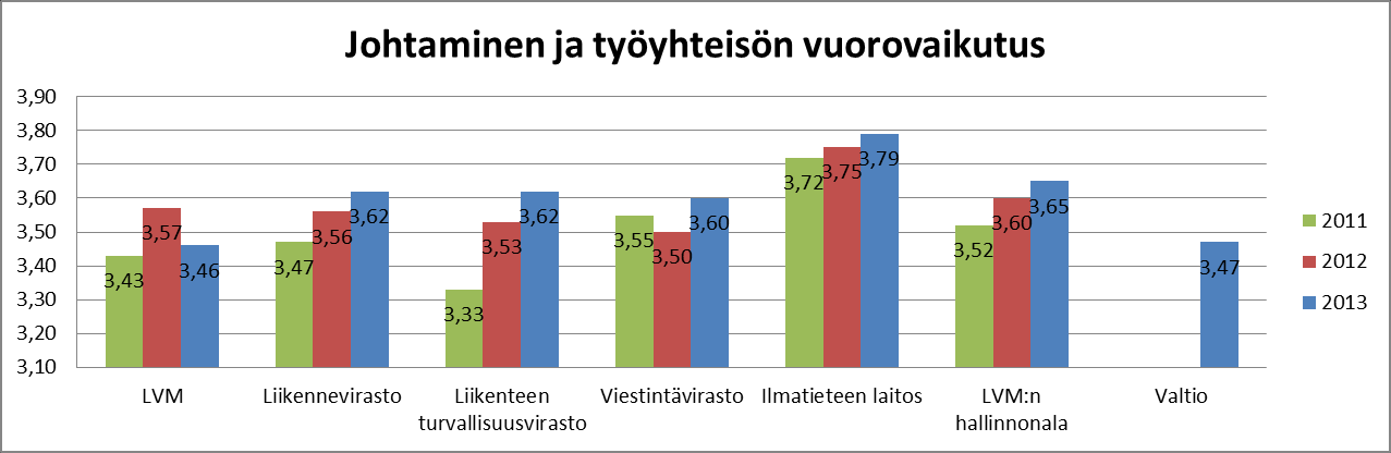 18 Kaavio 10: Motivaatio ja työn imu Kaavio 11: Johtaminen ja työyhteisön vuorovaikutus Ydintoimintoanalyysin lähtökohtana on edistää vaikuttavuutta ja tuloksellisuutta valtionhallinnossa.