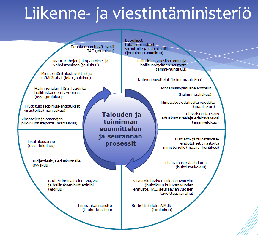 22 Kaavio 13: Vuosikellon mukainen tulosohjaus (LVM 2014) Vuosikellon mukainen tulosohjaus on liikenne- ja viestintäministeriön ydinprosessi, joka kattaa kaikilla aikajänteillä ja organisaation