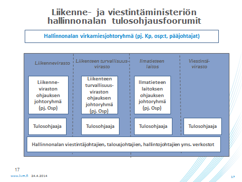 45 Liikenne- ja viestintäministeriön hallinnonalan tulosohjauksen kehittämistyöryhmä ehdottaa, että - ministeriön toteuttamat arvioinnit systematisoidaan ja virastot arvioidaan säännöllisesti -