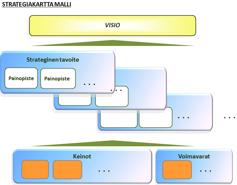 56 Kaavio 16: Strategiakarttamalli 5.2 Viestintäpolitiikan strategiakarttapilotti Strategiakartan soveltaminen valtiohallintoon on käynnistynyt valtiovarainministeriön tulosohjaushankkeen aloitteesta.