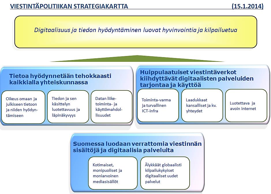 Kaaviossa 19 on esitetty vuoden 2013 aikana hahmotettu viestintäpolitiikan strategiakartta, jonka pohjalta valmistellaan viestintäpolitiikan osuus ministeriön tulevaisuuskatsauksesta.