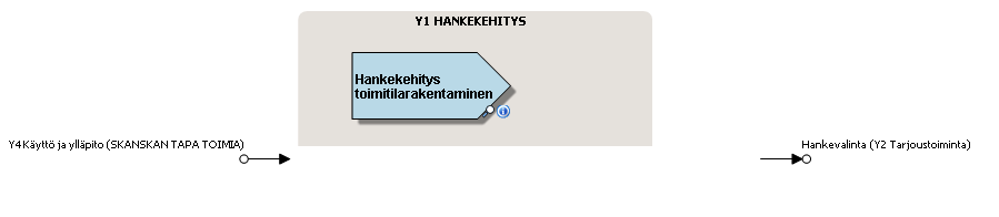 22 Projektikehityskohteen kehitystyö alkaa (Kuva 8) vaihtoehtojen analysoinnilla koskien myytävänä olevia tontteja ja kiinteistöjä, mahdollisten yhteistoimintasopimusten allekirjoittamisella