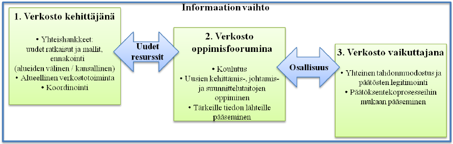 Verkoston roolit ja kansallinen toiminta 1) Kehittäjäroolissa verkosto nähdään alueiden välisten pilotti- ja kokeiluhankkeiden käynnistäjänä 2) Oppimisfoorumina verkosto toimii erityisesti