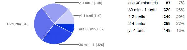 Suurin osa vastaajista kuuntelee radiota useimmiten kotona (47 %) ja toiseksi eniten autossa (40 %). ämä on h vin linja a va taajien iän kan a.