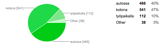 21 Kuvio 11. Kuinka kauan kuuntelet Jouluradiota päivän aikana?