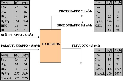 Seppänen Heikki OPINNÄYTETYÖ 26 4.2. Regenerointiprosessin liuoskierron koostumus Kuvassa 18 (kappale 4.2. s. 26) on esitetty liuoskierron koostumus.