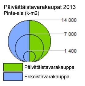 LOPPURAPORTTI 6 2 km Kuva 6 Päivittäistavarakaupat pinta-alan mukaan teemoitettuna Keran alueella ja lähiympäristössä (Lähde: A.C.