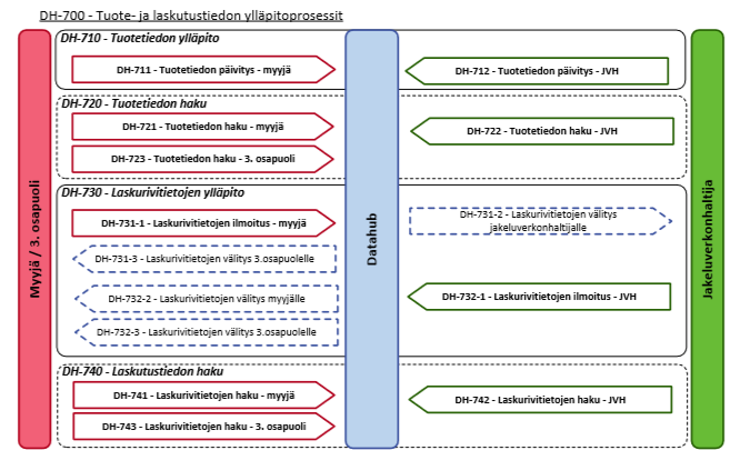 9 DH-700 TUOTE- JA LASKUTUSTIEDON YLLÄPITOPROSESSIT Kuva 43 Tuote- ja laskurivitapahtumat 9.