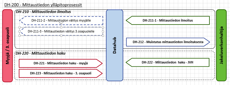 4 DH-200 MITTAUSTIEDON YLLÄPITOPROSESSIT Kuva 11 Mittaustapahtumat 4.