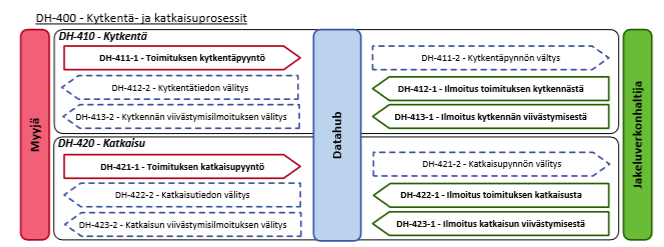 6 DH-400 KYTKENTÄ- JA KATKAISUPROSESSIT Kuva 28 Kytkentä- ja katkaisutapahtumat 6.1 DH-411 Toimituksen kytkentäpyyntö Myyjä välittää kytkentäpyyntötapahtuman Datahubiin.