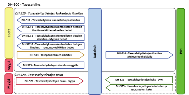 7 DH-500 TASESELVITYS Kuva 34 Taseselvitystapahtumat Datahub suorittaa taseselvityslaskennat jakeluverkonhaltijoiden osalta ja toimittaa taseselvitystiedot esett:lle.