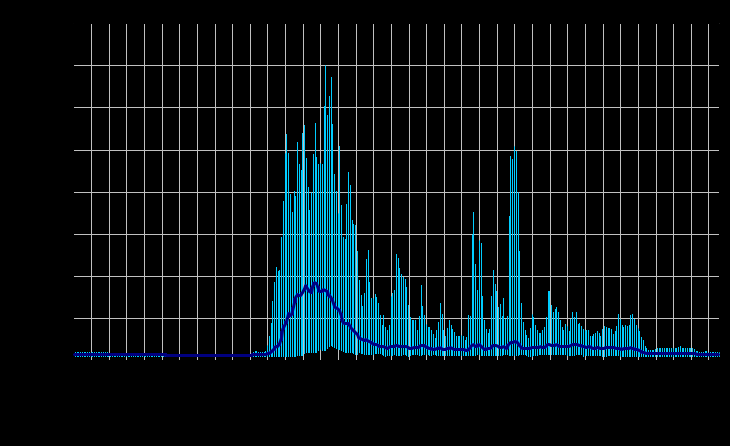 Kuva 9. Virtaama keskimäärin ja sen vaihtelu Kammosessa vuosina 1988 2011. Kuva 10. Lokan padon juoksutuksen osuus Kammosen virtaamasta keskimäärin vuosina 1988 2011.