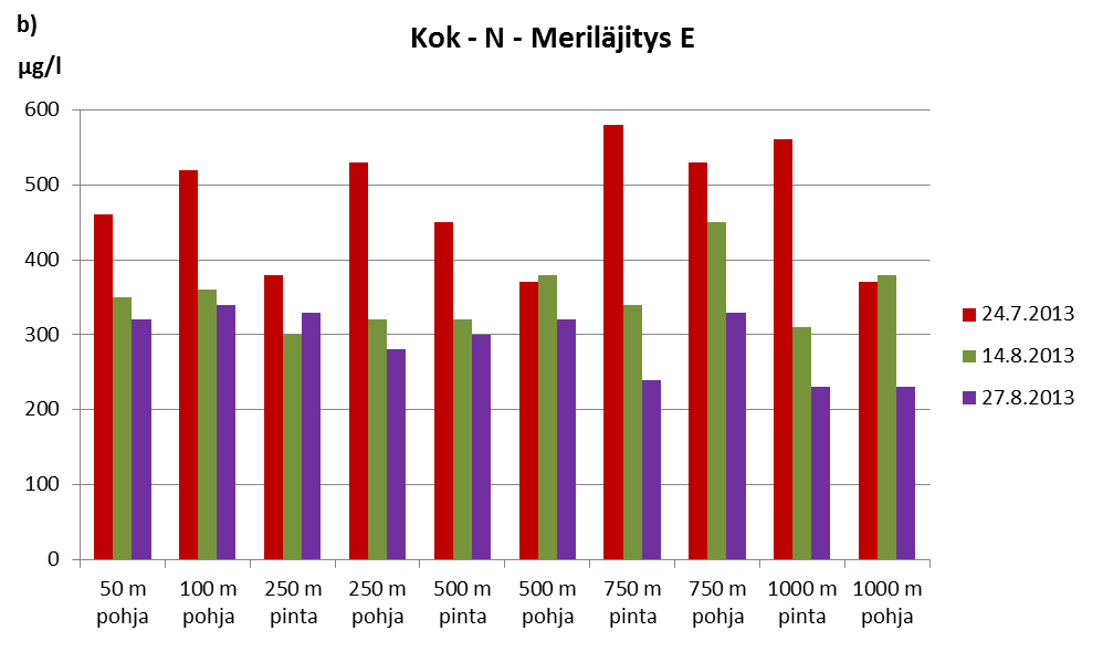 49 Kokonaistyppipitoisuuksissa ei havaittu vastaavaa runsasta vaihtelua kuin fosfori- ja kiintoainepitoisuuksissa sekä sameusarvoissa ja pitoisuudet pinta- ja alusvedessä olivat samaa suuruusluokkaa.