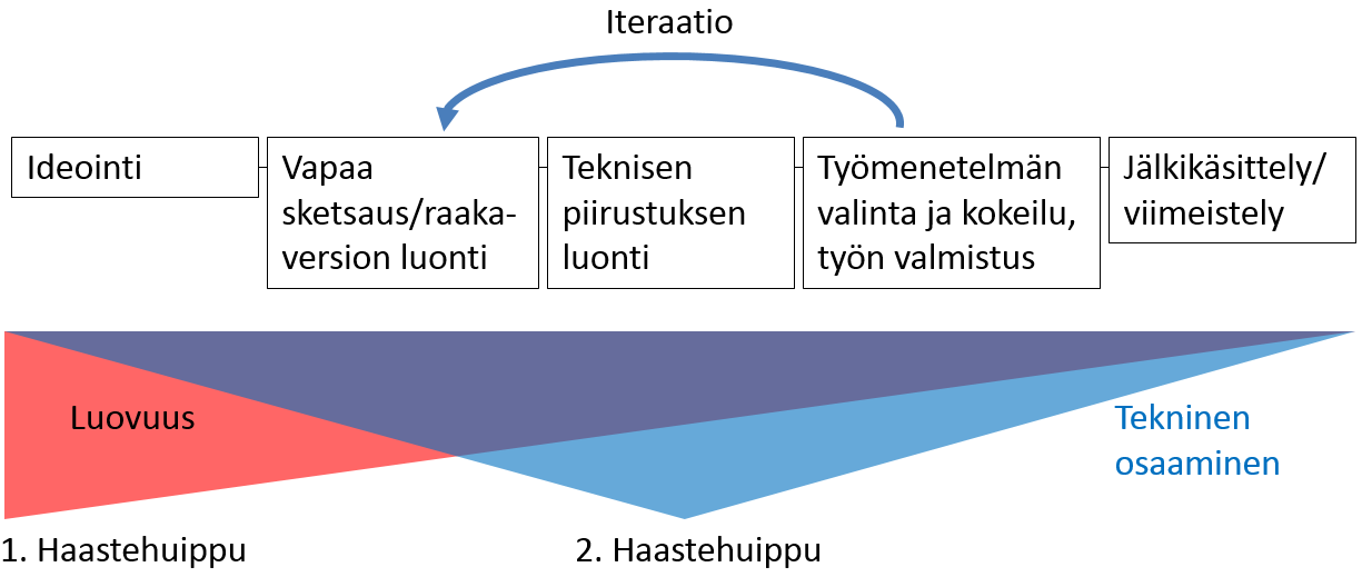 24/30 parhaaksi näkivät. Ideoinnin jälkeen alkoi työn hahmottaminen fyysisesti, tässä projektissa joko piirtämällä tai muovaamalla ideasta malli.