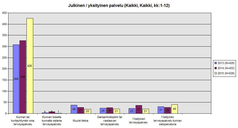 Myös terveydenhuoltoa koskevista yhteydenotoista suurin osa, noin 80,5 % (v. 2014 n. 72 %; v. 2013 myös n.