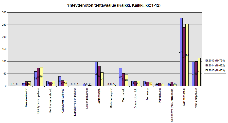 Muut yhteydenottojen syyt olivat yksittäisiä. Kuvio 5: Sosiaalipalveluja koskevien yhteydenottojen syyt vv.