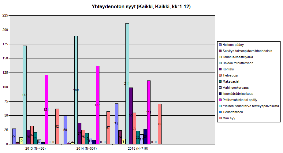 Kuvio 9: Yhteydenoton luonne 2013-2015, kaikki kunnat yhteensä Yhteydenottojen syyt luokitellaan Sampaset-ohjelmassa 13 luokkaan, joista luokat yleinen tiedontarve ja tiedottaminen eivät ole olleet