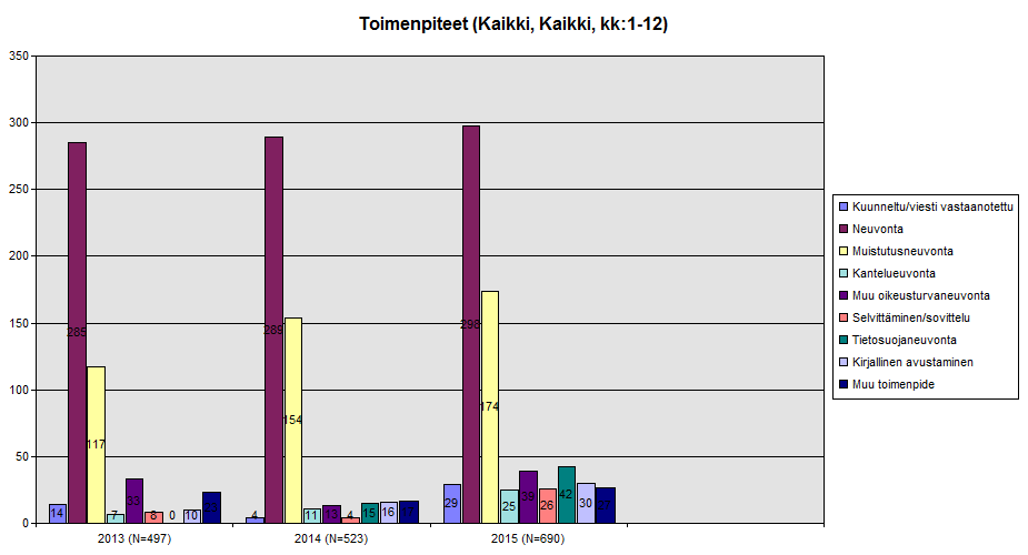 Kuvio 12: Potilasasiamiehen toimenpiteet yhteydenottoihin 2013-2015 Potilasasiamieheen ollaan yhteydessä hyvin monenlaisissa asioissa. Moni asia hoituu neuvonnalla ja opastuksella.