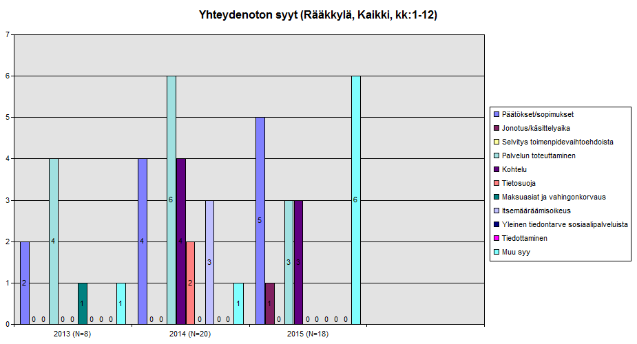 Rääkkylästä tuli vuonna 2015 sosiaalihuoltoa koskevia yhteydenottoja 16. Määrä on lähes sama kuin vuonna 2014. Eniten yhteydenottoja tuli toimeentulotuesta.