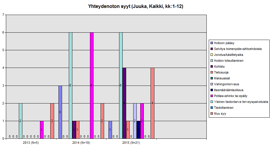 Hoidon toteuttaminen, kohtelu ja potilasvahinkoasiat erottuvat yhteydenottojen syissä. Muut syyt ovat esimerkiksi luentojen pitoa ja tiedottamista, johon ei 2015 ollut omaa tilastokohtaa käytössä. 5.