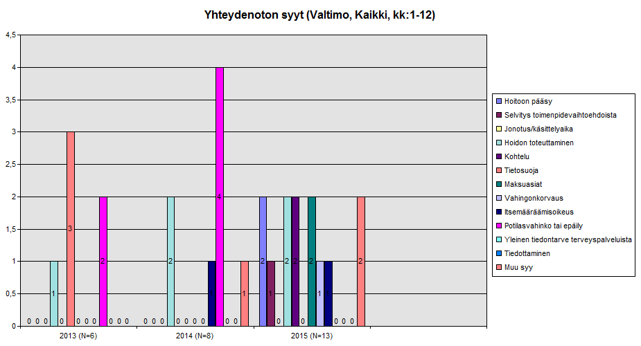 Yhteydenottojen syistä esiin nousee potilasvahinkoepäilyjen korkea määrä. Se onko yhteydenotosta seurannut ilmoituksen teko, ei ole tiedossa. 5.