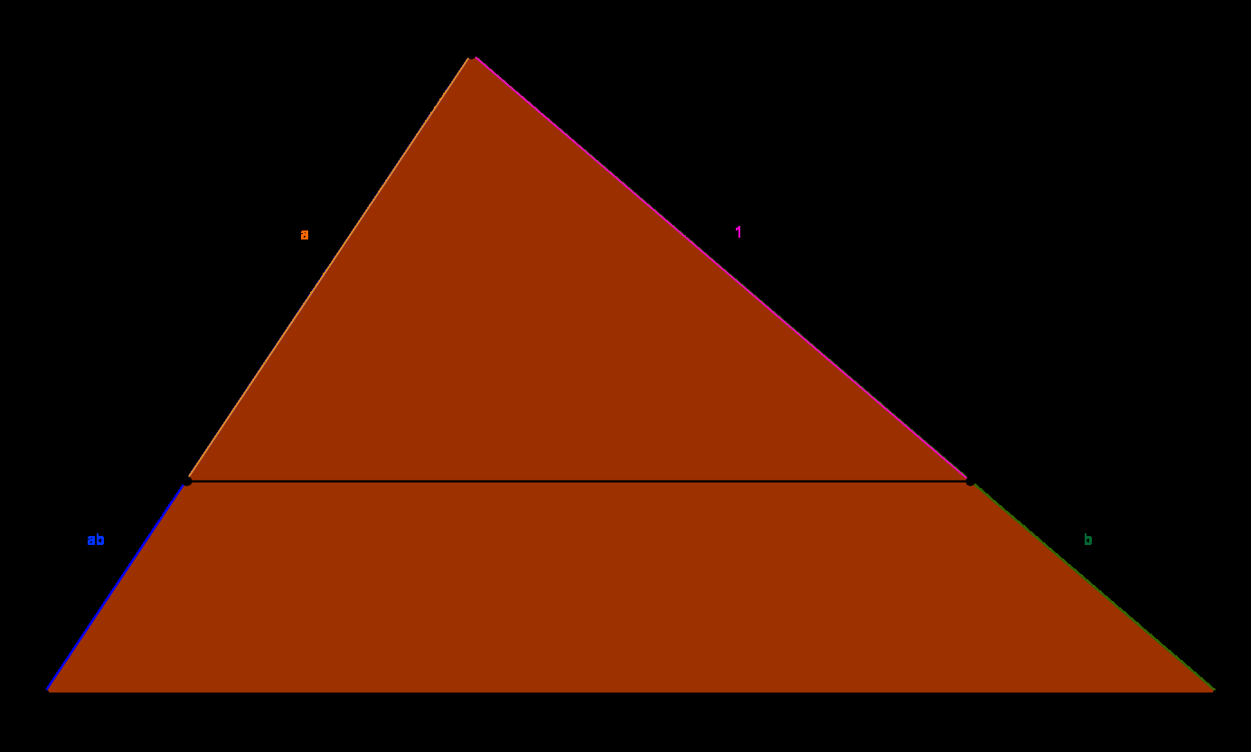 Kuva 13: Kolmasverto 4.2.3 Keskiverto x = ab on janojen a ja b keskiverto. Tällöin on voimassa verranto a : x = x : b (a:n suhde x:ään on sama kuin x:n suhde b:hen).