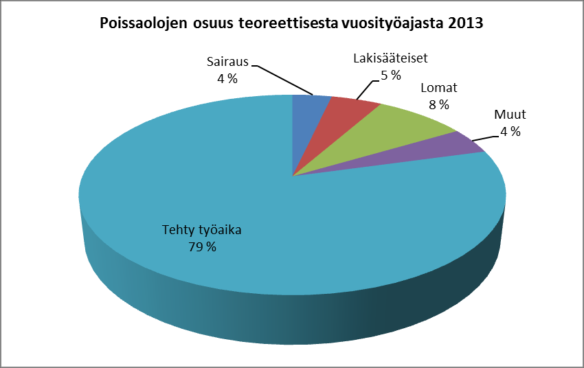 Kuvio 3. Henkilöstön poissaolot 2011-2013 Tarkasteltaessa kaikkien poissaolojen osuutta teoreettisesta vuosityöajasta (kuvio 4) voidaan havaita, että noin 20 % ajasta kuluu muuhun kuin aktiivityöhön.