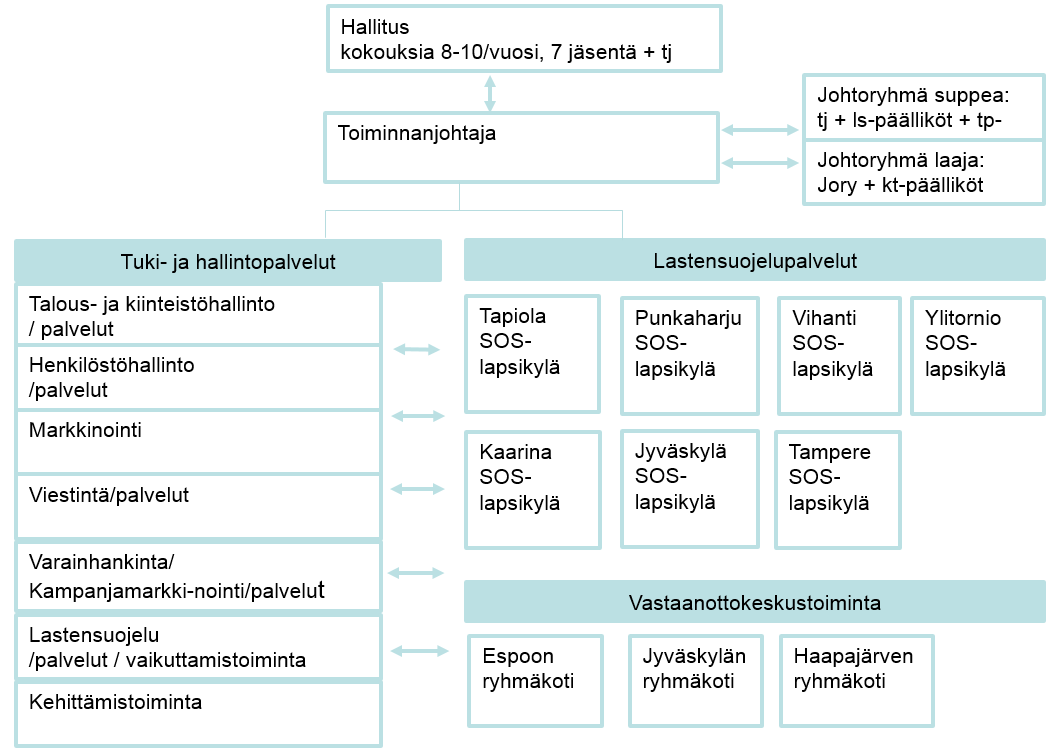 11 Vuoteen 2015 asti SOS- lapsikylien taustalla ylläpito- ja tukemistehtävää hoiti SOS- Lapsikylä RY ja SOS- lapsikyläsäätiö.