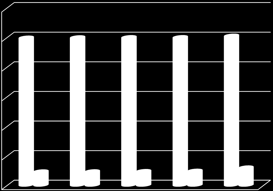 Väestön määrä yhteensä ja siitä yli 75-vuotiaiden määrää Merikarvia-Pori-Ulvila 120000 100000 80000 60000 Yhteensä 75-v 40000 20000 0 2008 2009 2010 2011 2020 Yhteensä 99672 99889 99985 99991 100985