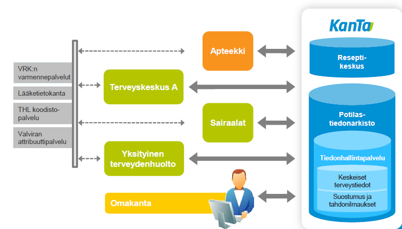 Perusterveydenhuollon yksikkö 9 Kuva 4. Kansallisen terveysarkiston (Kanta) rakenne.