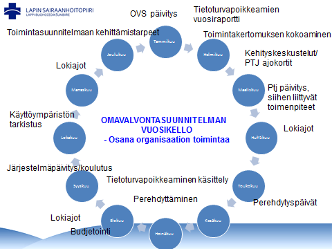 Perusterveydenhuollon yksikkö 15 Kuva 6. Omavalvontasuunnitelman sitominen organisaation vuosikelloon. 3.3 Rakenteinen kirjaaminen Rakenteisen kirjaamisen opas I (https://www.julkari.