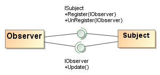 10 2.4.1. Tarkkailija-suunnittelumalli Tarkkailija-suunnittelumallia (observer pattern) hyödynnetään usein tilanteissa, joissa jokin tarkkailija (observer) on kiinnostunut jonkin toisen kohteen