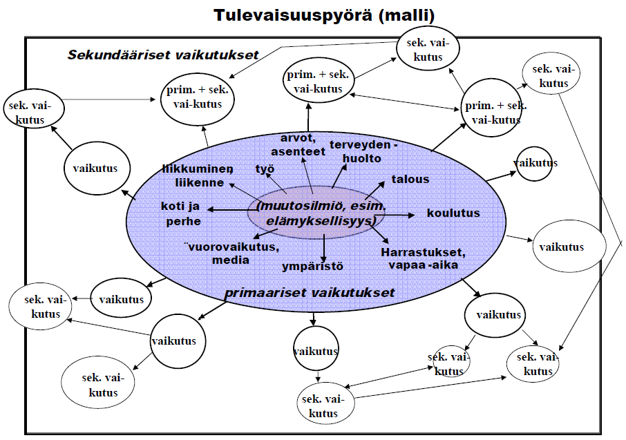 kirjoitetaan käsiteltävä teema, esim. tulevaisuusnäkemys tai heikko signaali (kuva 6). Pääteeman ympärille kirjoitetaan kaikki osa-tekijät, joihin teema halutaan jakaa.