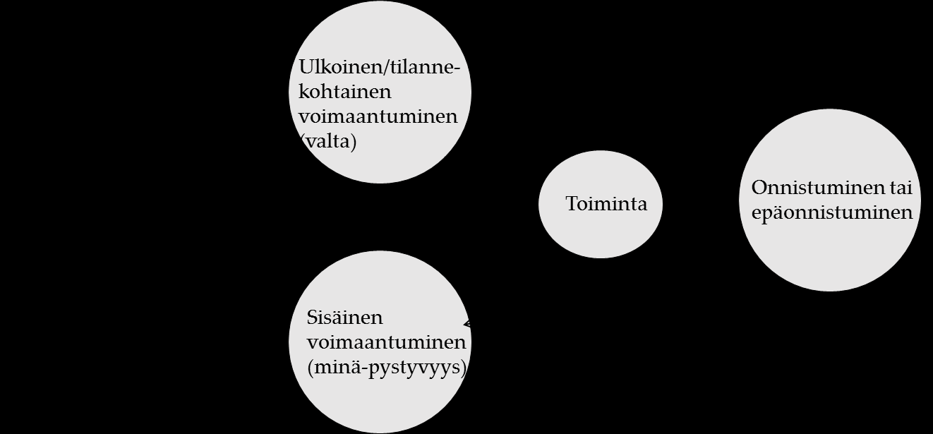 uskomukset ja yksilön kokema kompetenssi, mutta toisaalta määritelmä tuo esille sisäisen voimantunteen sidoksen ulkoisiin tai tilannekohtaisiin tekijöihin, joita ei voi jättää huomiotta.